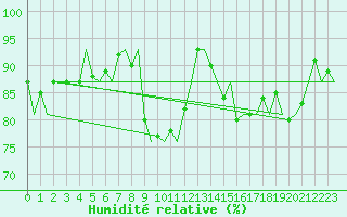 Courbe de l'humidit relative pour Verona / Villafranca