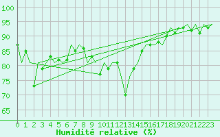 Courbe de l'humidit relative pour Shannon Airport
