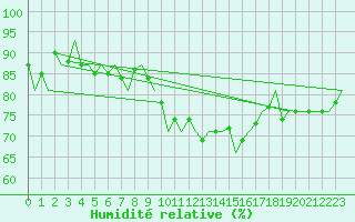Courbe de l'humidit relative pour Niederstetten