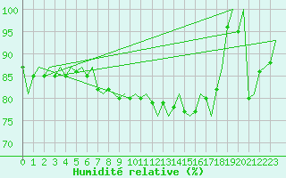 Courbe de l'humidit relative pour Platform A12-cpp Sea