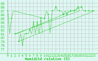Courbe de l'humidit relative pour Platforme D15-fa-1 Sea