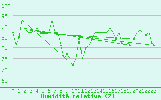 Courbe de l'humidit relative pour Lechfeld