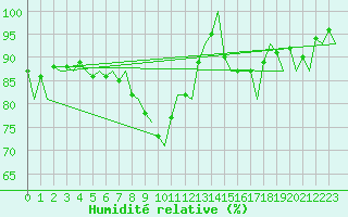 Courbe de l'humidit relative pour Koebenhavn / Kastrup