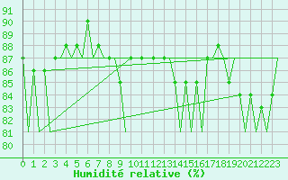 Courbe de l'humidit relative pour Platform P11-b Sea