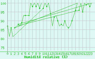 Courbe de l'humidit relative pour Le Goeree