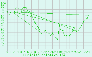 Courbe de l'humidit relative pour Prestwick Airport