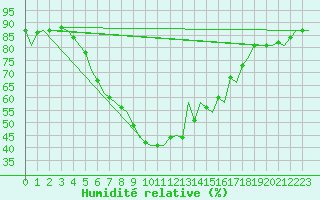Courbe de l'humidit relative pour Visby Flygplats