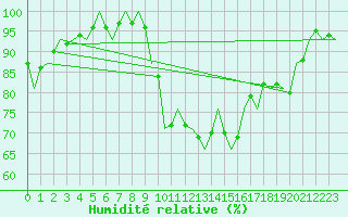 Courbe de l'humidit relative pour Pembrey Sands