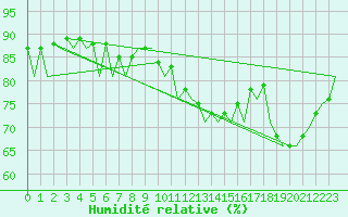 Courbe de l'humidit relative pour London / Heathrow (UK)