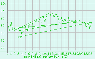 Courbe de l'humidit relative pour Platform K14-fa-1c Sea