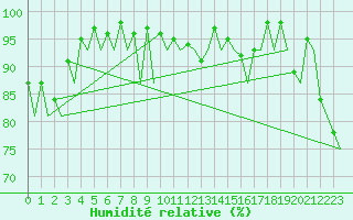 Courbe de l'humidit relative pour Reus (Esp)