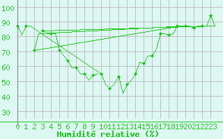 Courbe de l'humidit relative pour Gaziantep