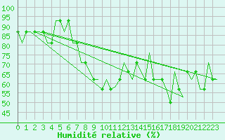 Courbe de l'humidit relative pour Scatsa / Shetland Island