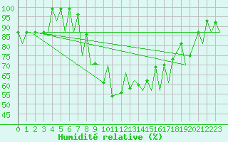 Courbe de l'humidit relative pour Emmen