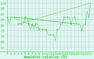 Courbe de l'humidit relative pour Ventspils