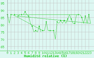 Courbe de l'humidit relative pour Vilhelmina