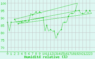 Courbe de l'humidit relative pour Holbeach