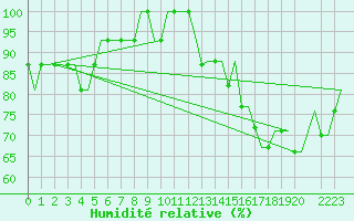 Courbe de l'humidit relative pour Humberside