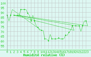 Courbe de l'humidit relative pour Valladolid / Villanubla