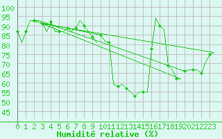 Courbe de l'humidit relative pour Prigueux (24)
