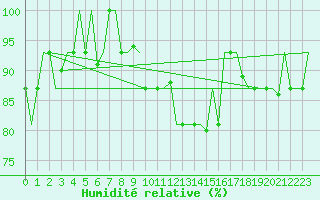 Courbe de l'humidit relative pour Keflavikurflugvollur