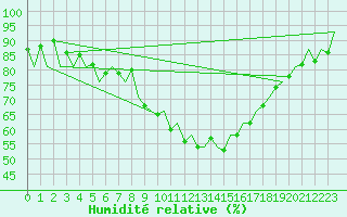 Courbe de l'humidit relative pour Stornoway