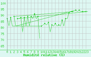 Courbe de l'humidit relative pour Santander / Parayas