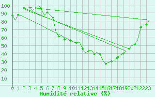 Courbe de l'humidit relative pour Nuernberg