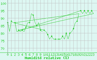 Courbe de l'humidit relative pour Maastricht / Zuid Limburg (PB)