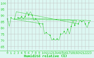 Courbe de l'humidit relative pour Leipzig-Schkeuditz