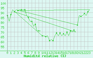 Courbe de l'humidit relative pour Stornoway