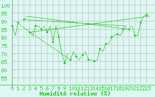 Courbe de l'humidit relative pour Gerona (Esp)