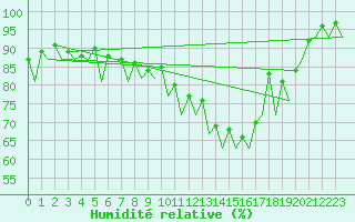 Courbe de l'humidit relative pour Hannover