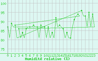 Courbe de l'humidit relative pour Hannover