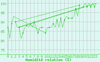 Courbe de l'humidit relative pour Mehamn