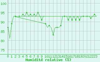 Courbe de l'humidit relative pour Oostende (Be)