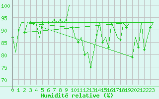 Courbe de l'humidit relative pour Lelystad