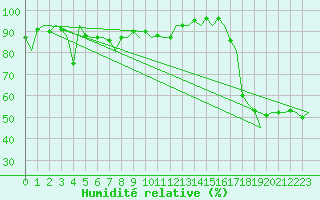 Courbe de l'humidit relative pour Platform Buitengaats/BG-OHVS2