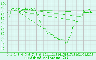 Courbe de l'humidit relative pour Genve (Sw)