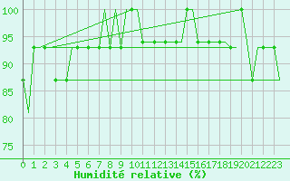 Courbe de l'humidit relative pour Hamburg-Finkenwerder