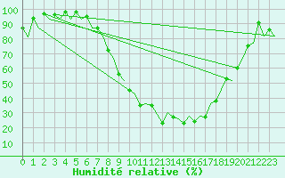 Courbe de l'humidit relative pour Logrono (Esp)