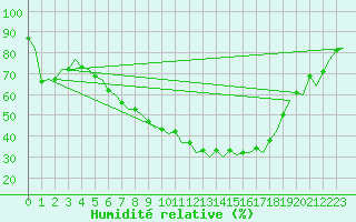 Courbe de l'humidit relative pour Bonn (All)