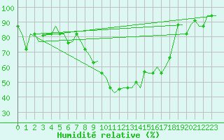 Courbe de l'humidit relative pour Catania / Fontanarossa