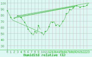 Courbe de l'humidit relative pour Bari / Palese Macchie