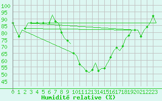 Courbe de l'humidit relative pour Oostende (Be)
