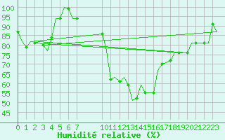 Courbe de l'humidit relative pour Schaffen (Be)