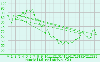 Courbe de l'humidit relative pour Niederstetten