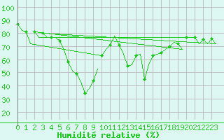 Courbe de l'humidit relative pour Almeria / Aeropuerto