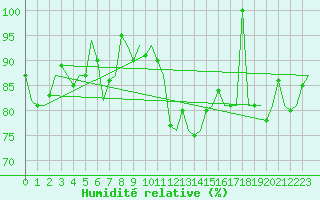 Courbe de l'humidit relative pour Shannon Airport