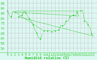 Courbe de l'humidit relative pour Akrotiri